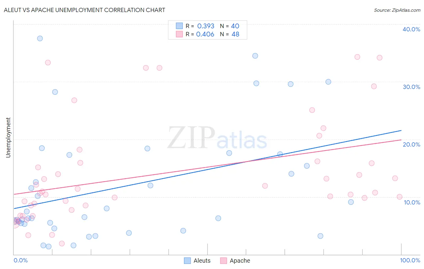 Aleut vs Apache Unemployment