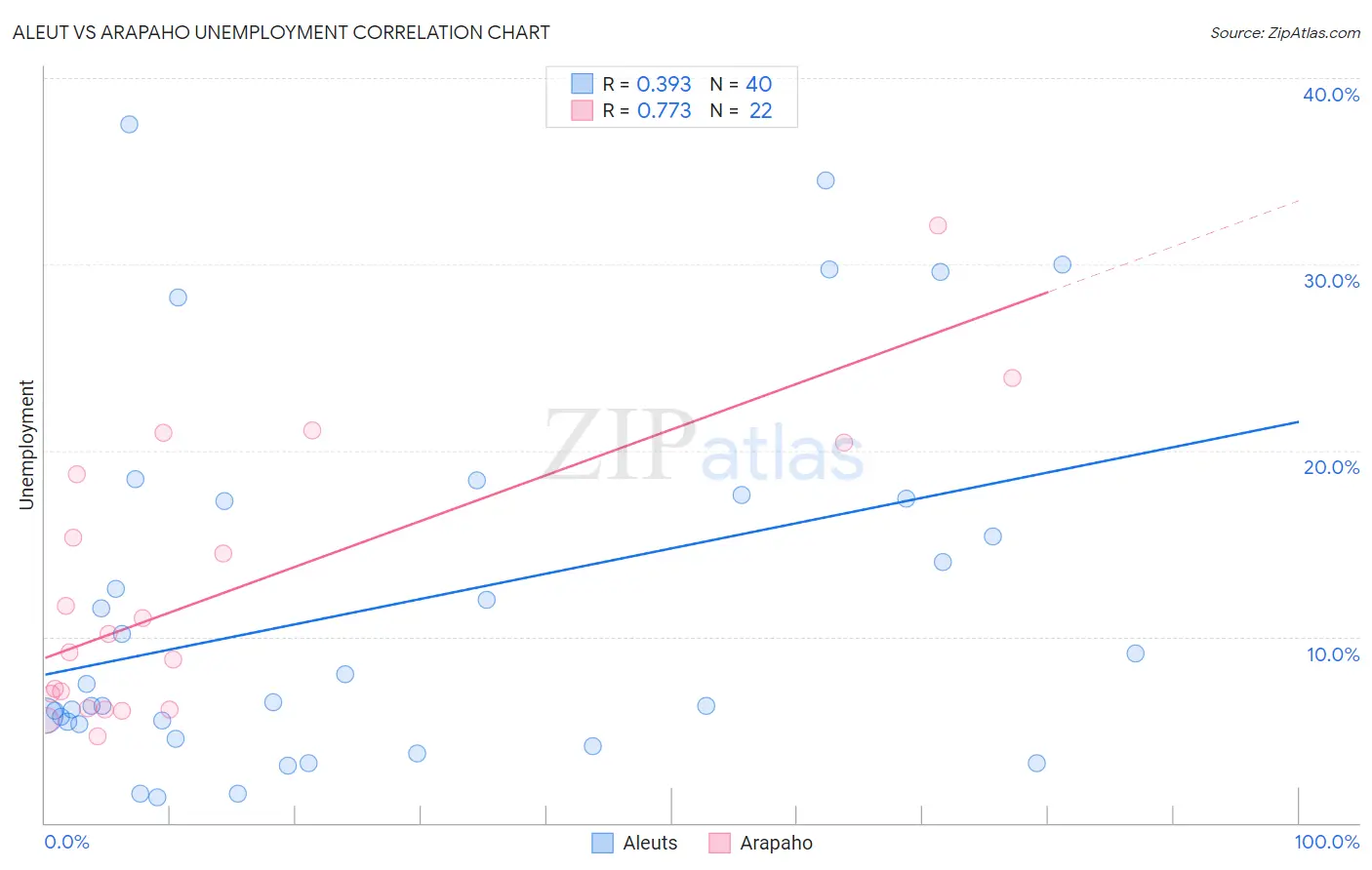 Aleut vs Arapaho Unemployment