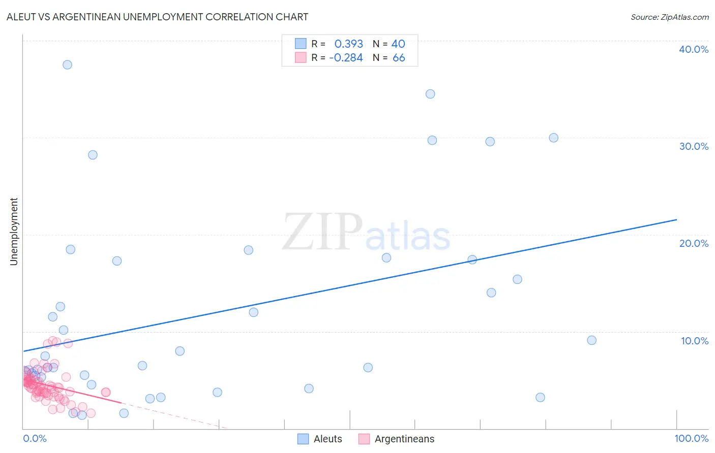 Aleut vs Argentinean Unemployment