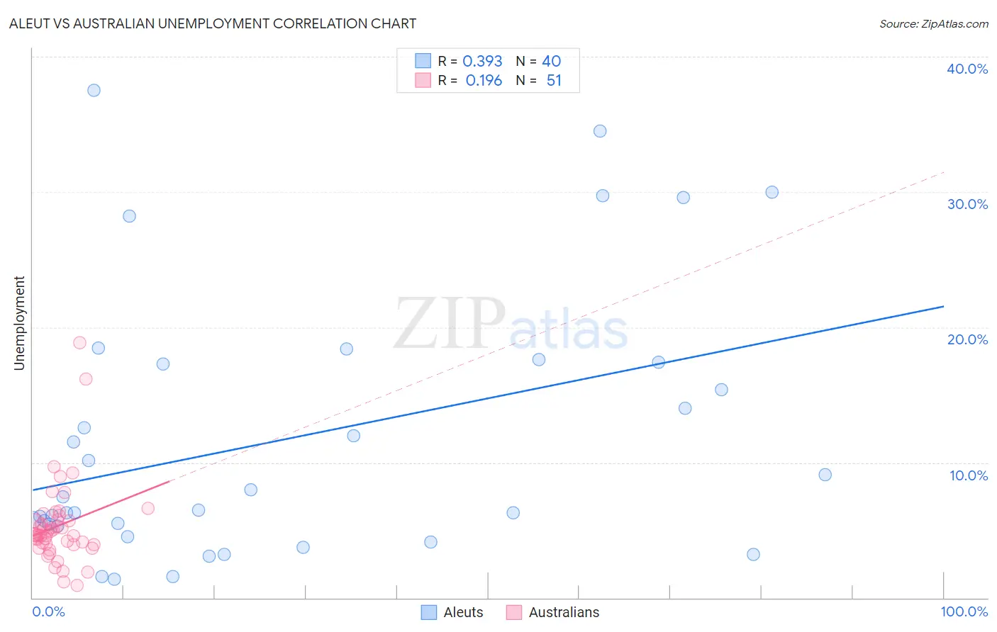 Aleut vs Australian Unemployment