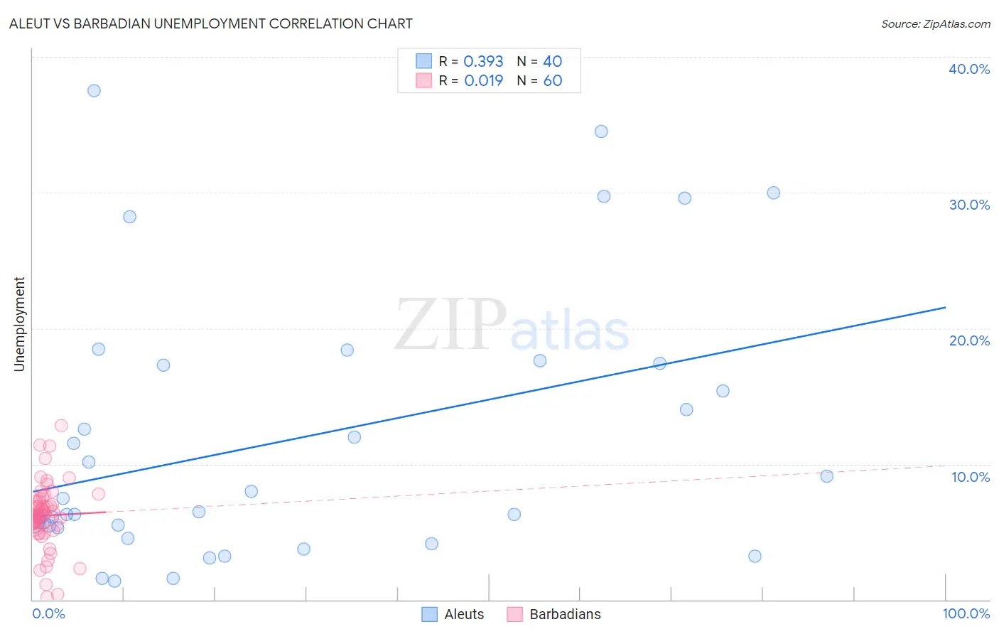 Aleut vs Barbadian Unemployment