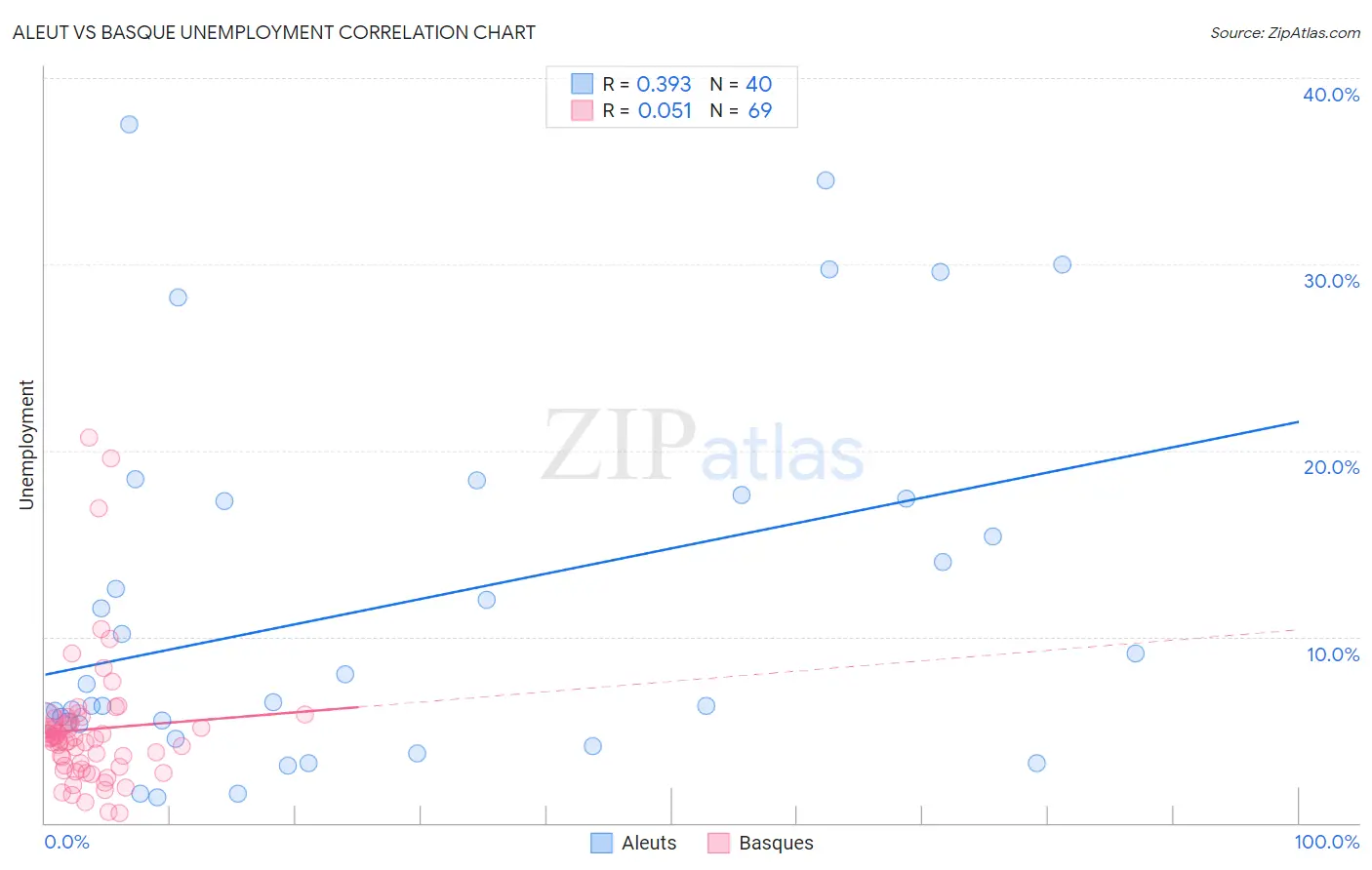 Aleut vs Basque Unemployment