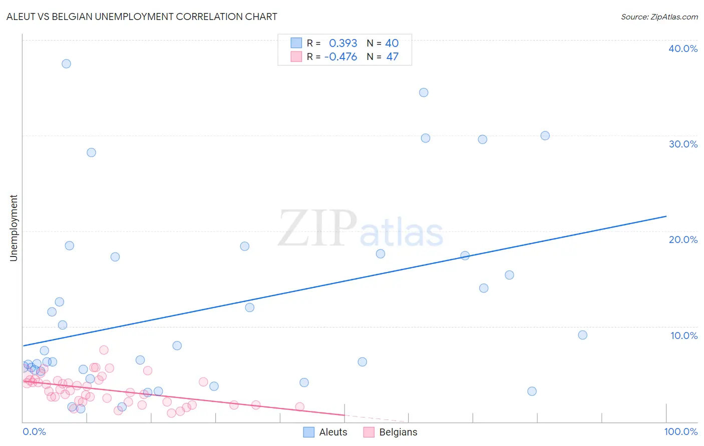 Aleut vs Belgian Unemployment