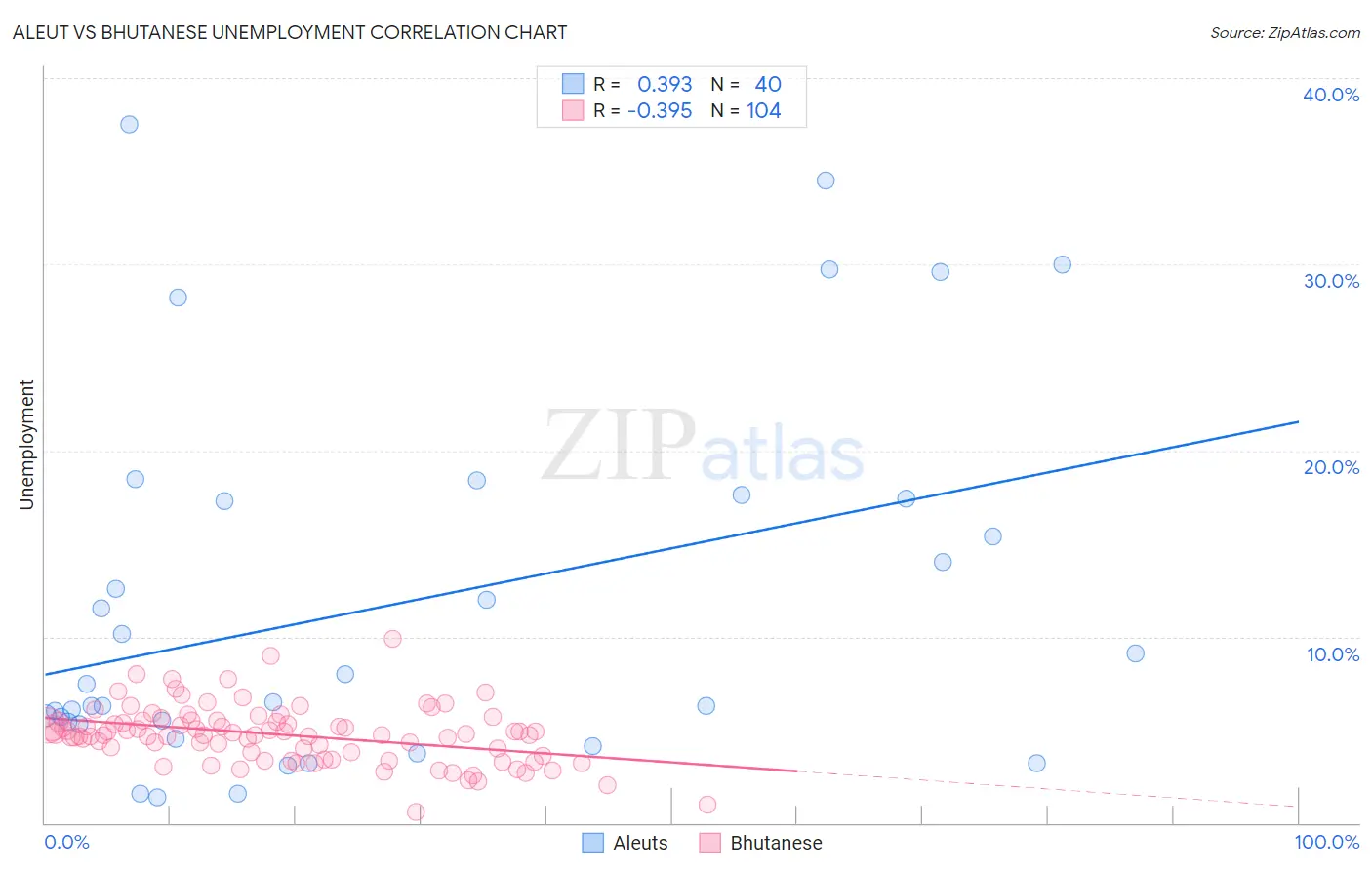 Aleut vs Bhutanese Unemployment