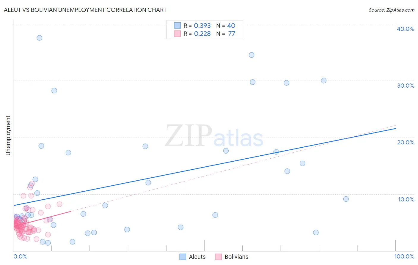 Aleut vs Bolivian Unemployment