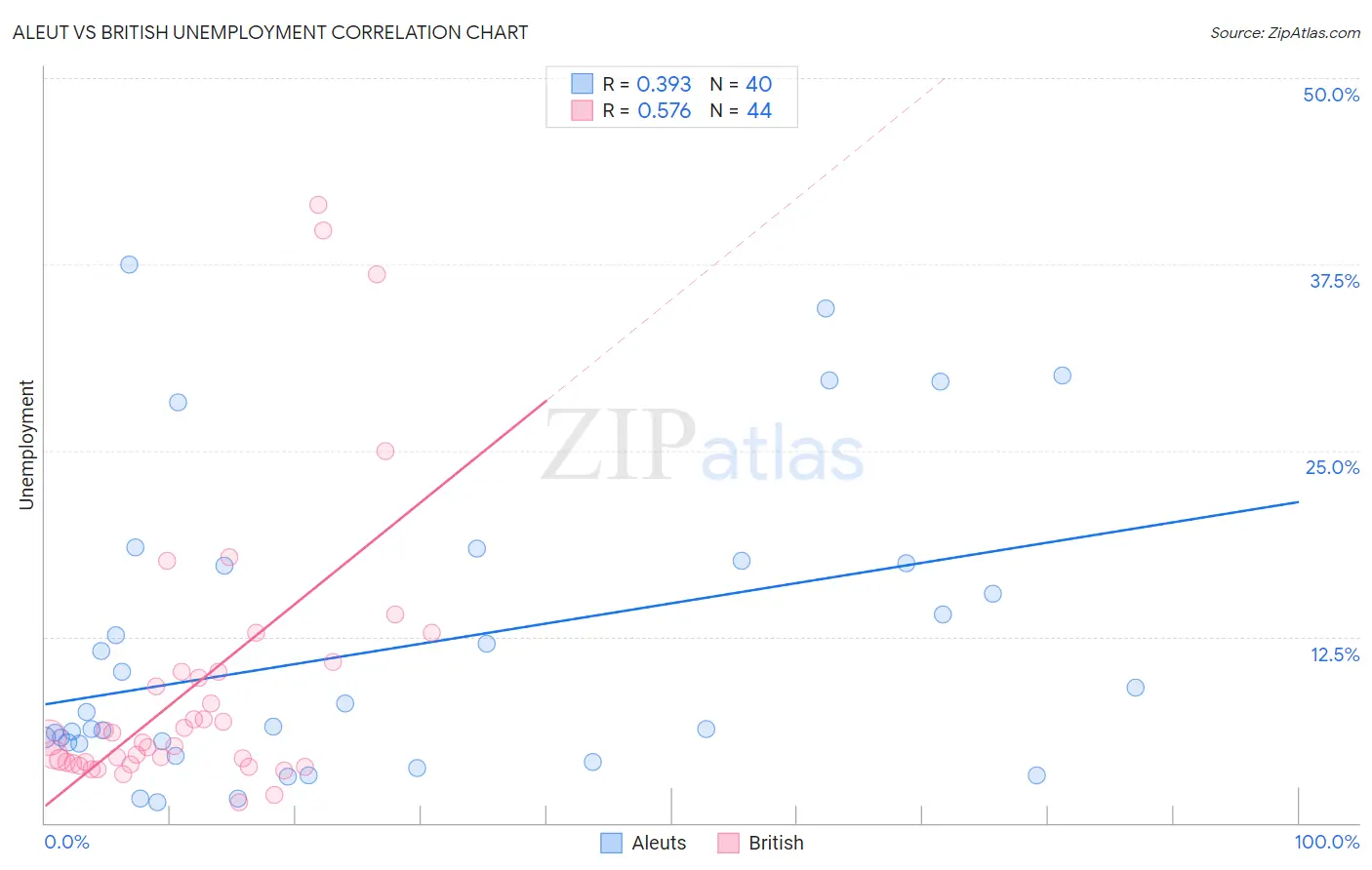 Aleut vs British Unemployment