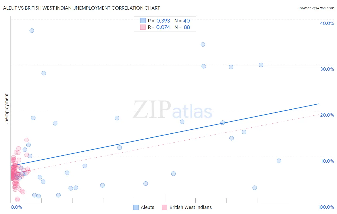 Aleut vs British West Indian Unemployment