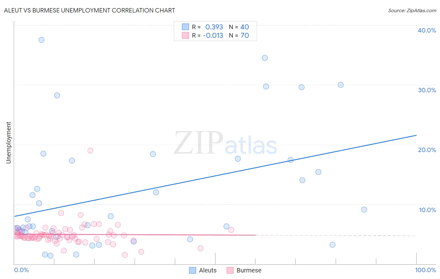 Aleut vs Burmese Unemployment