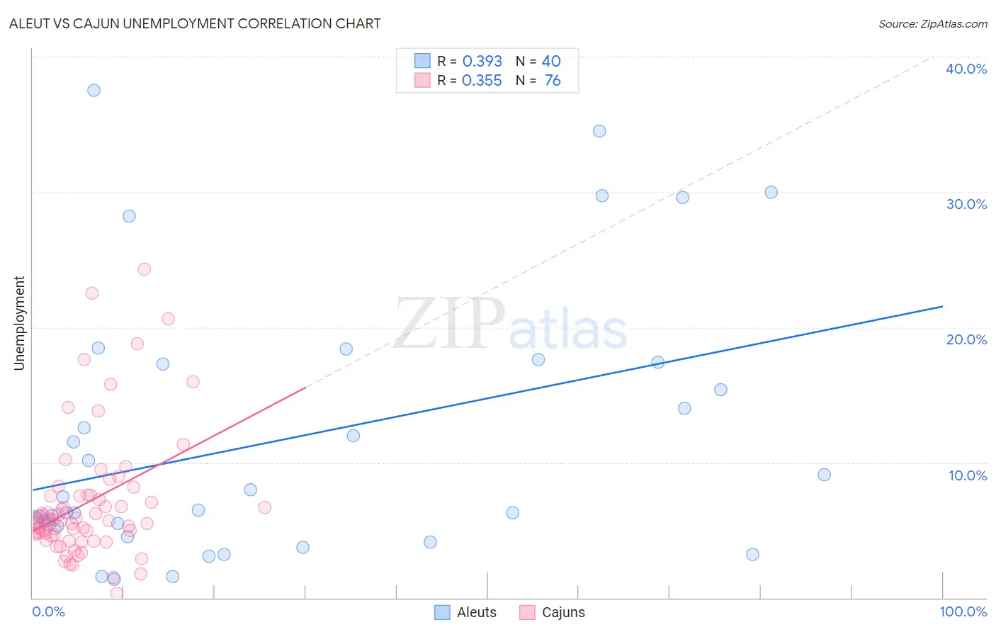 Aleut vs Cajun Unemployment