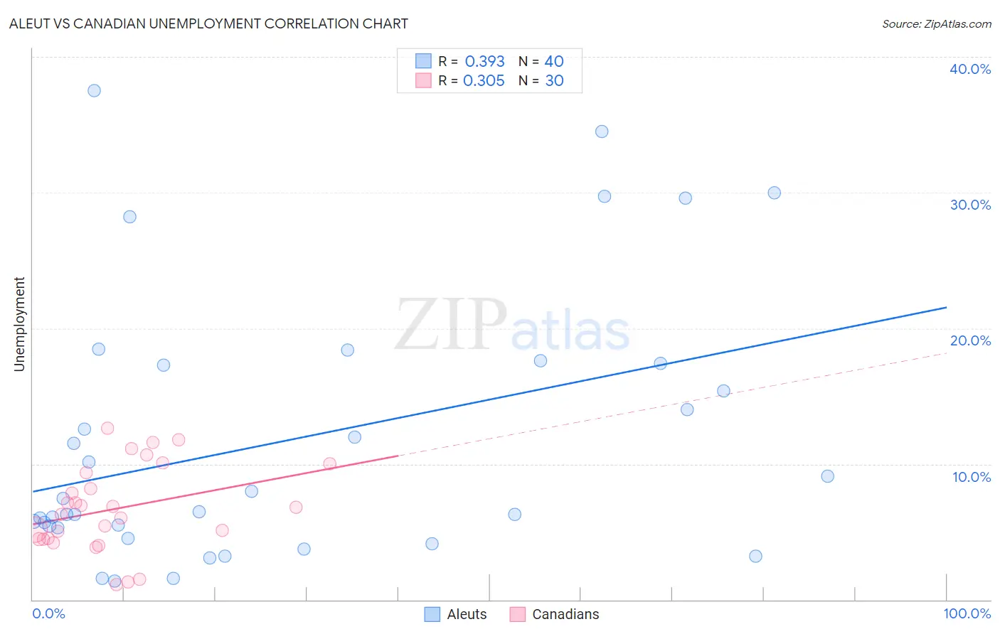 Aleut vs Canadian Unemployment