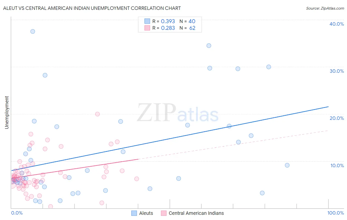 Aleut vs Central American Indian Unemployment