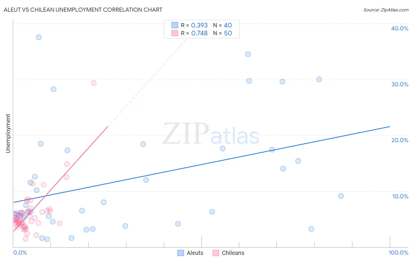 Aleut vs Chilean Unemployment