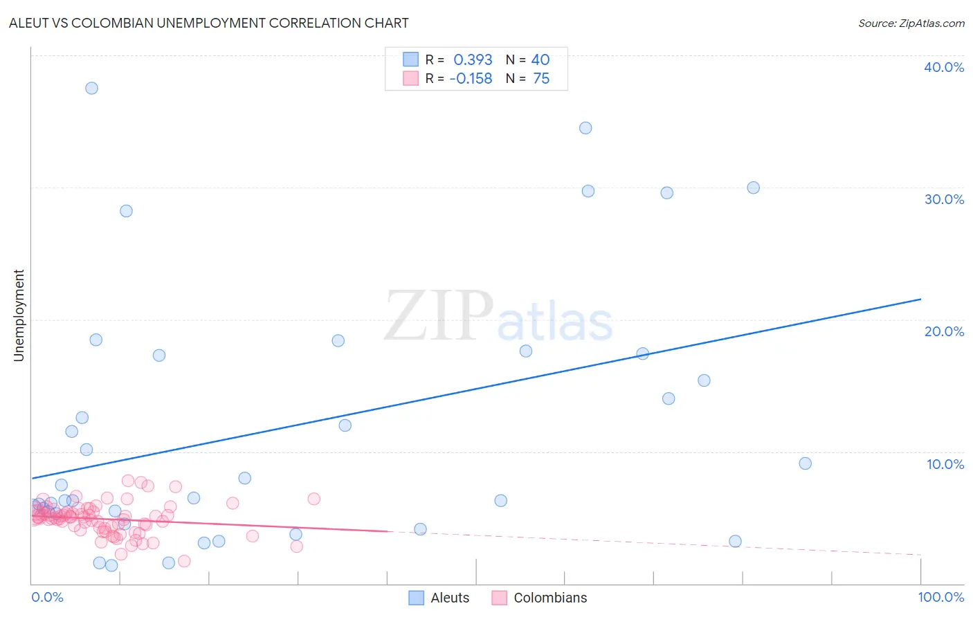 Aleut vs Colombian Unemployment
