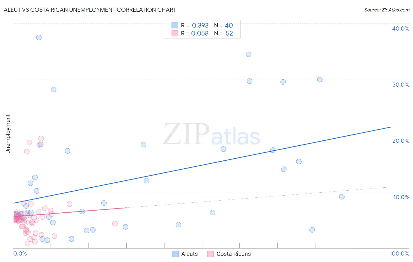 Aleut vs Costa Rican Unemployment