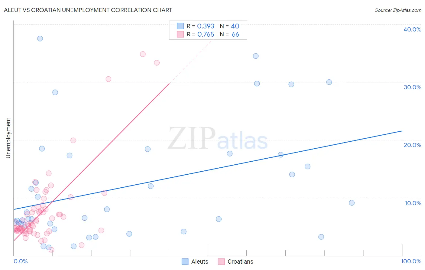 Aleut vs Croatian Unemployment