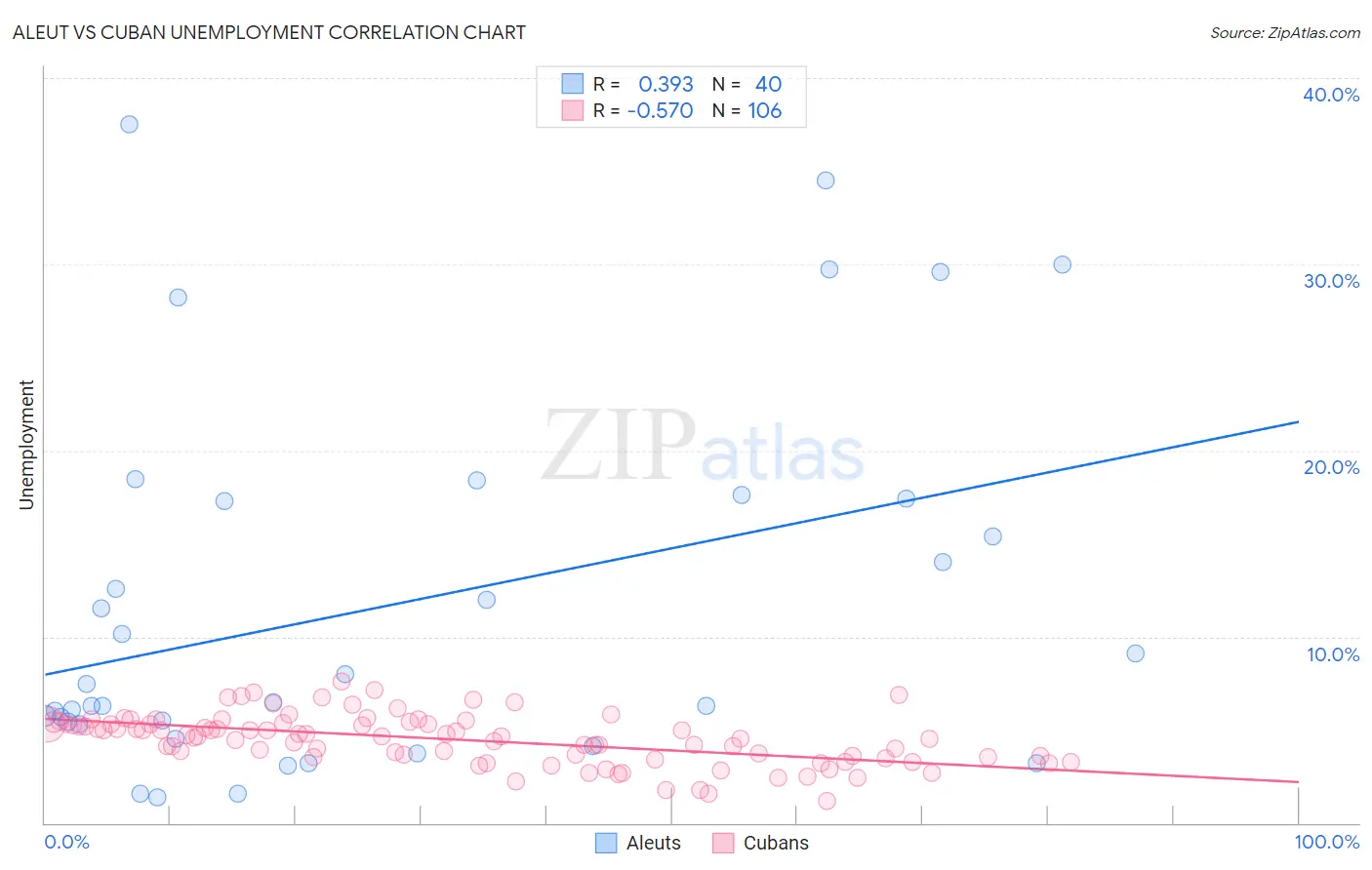 Aleut vs Cuban Unemployment