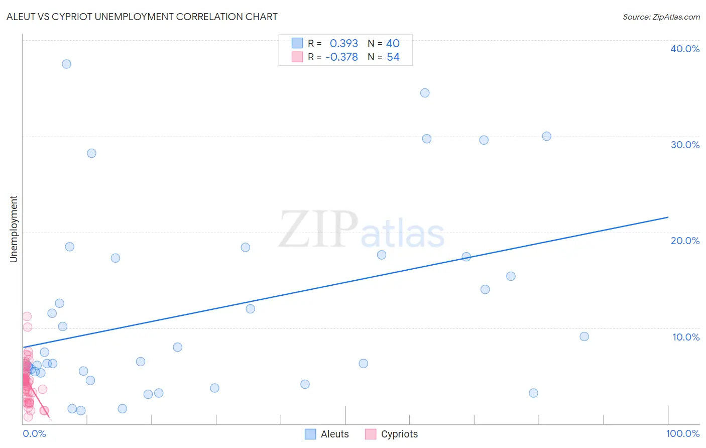 Aleut vs Cypriot Unemployment