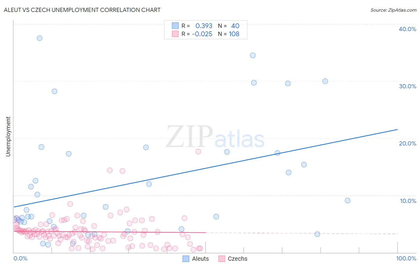 Aleut vs Czech Unemployment