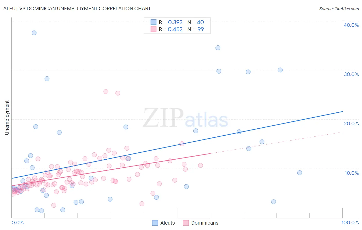 Aleut vs Dominican Unemployment