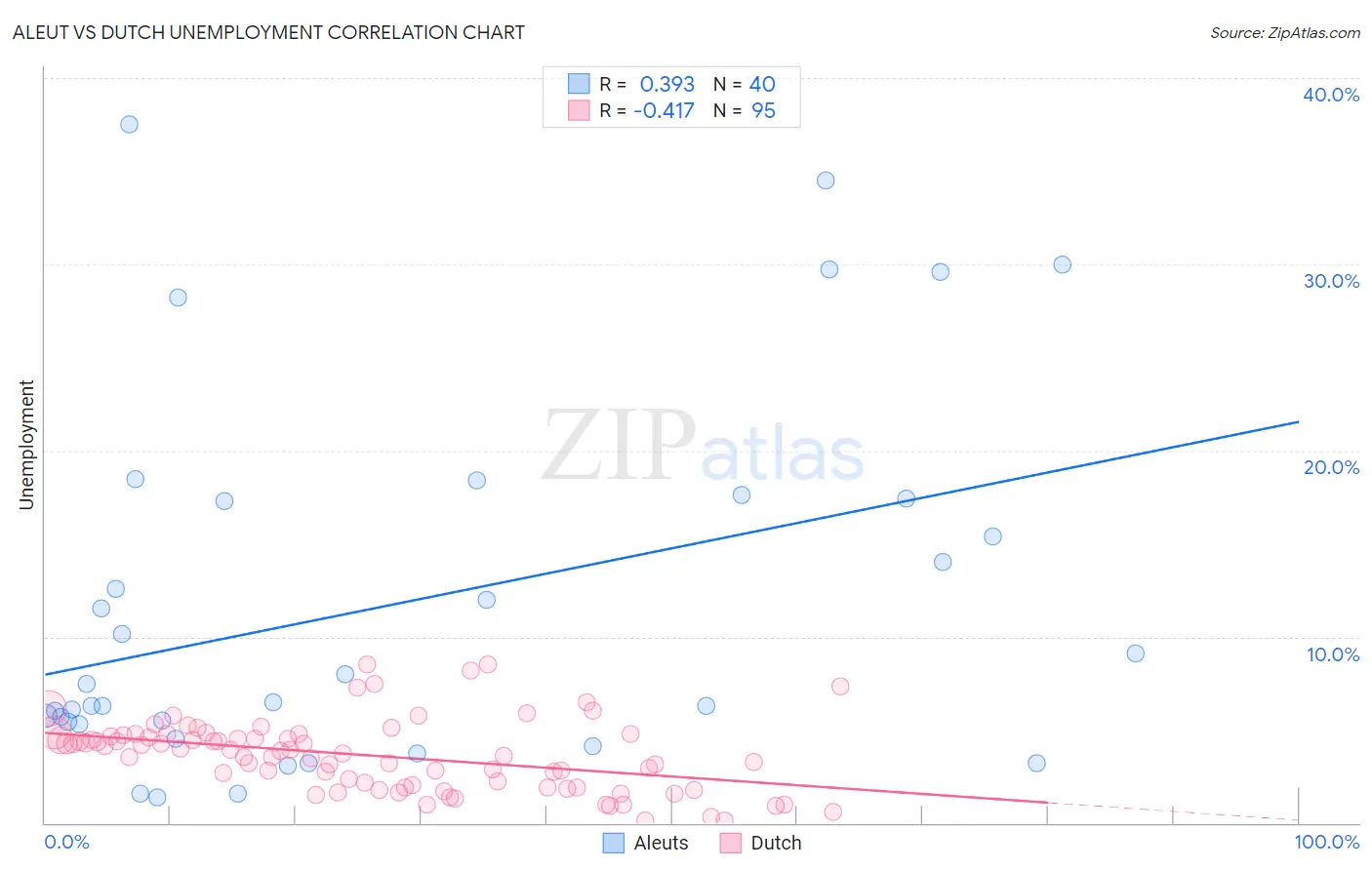 Aleut vs Dutch Unemployment