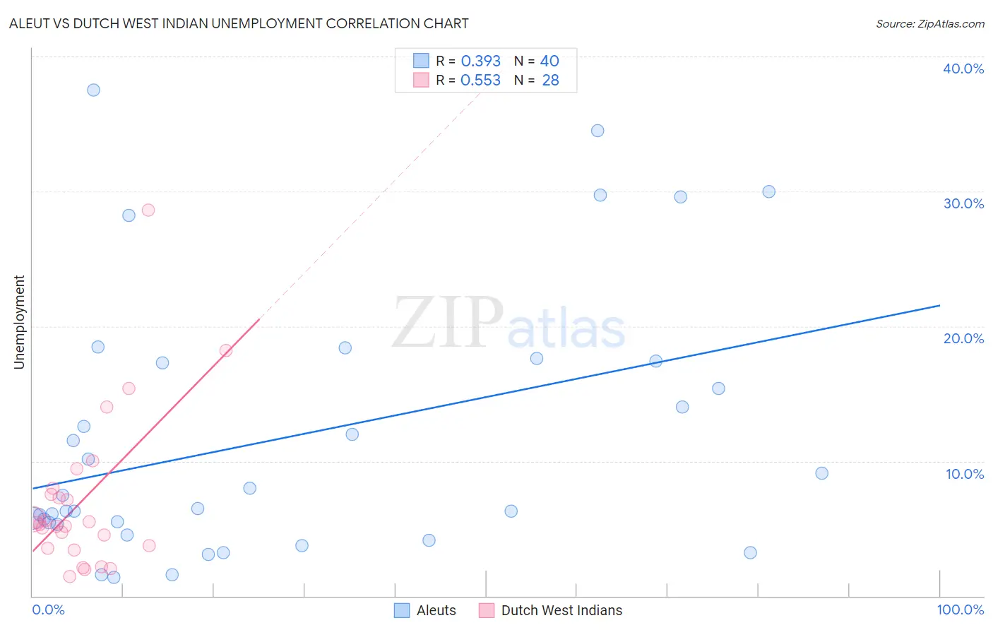 Aleut vs Dutch West Indian Unemployment