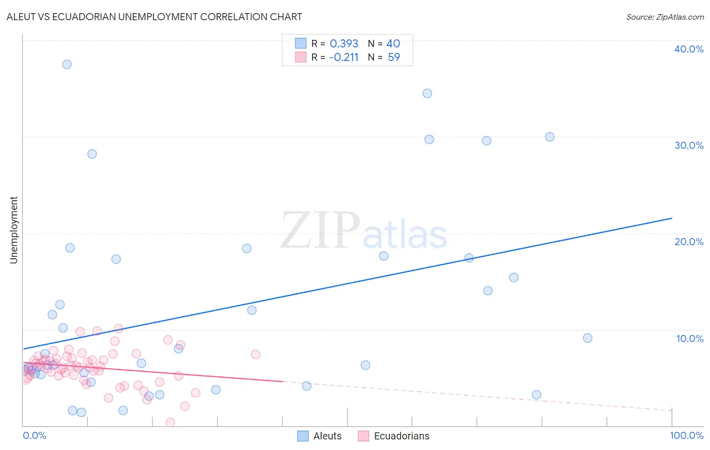 Aleut vs Ecuadorian Unemployment