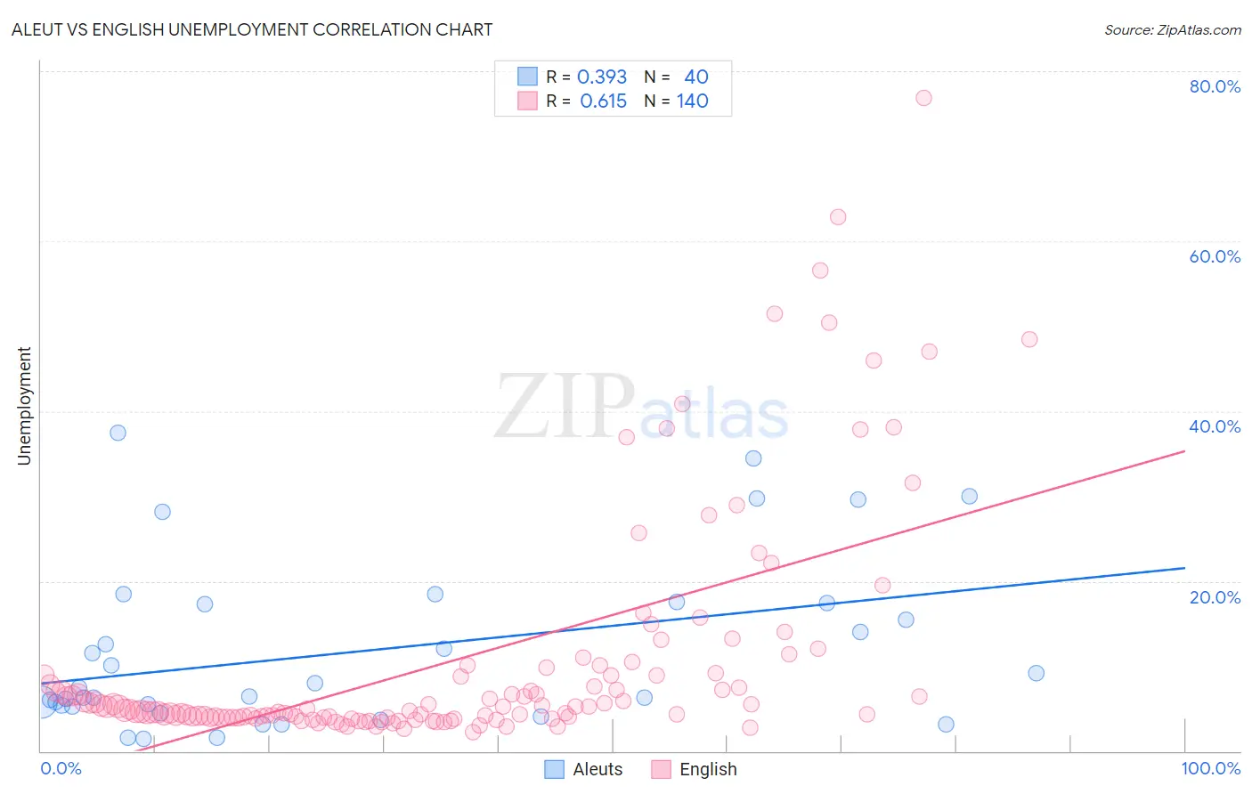 Aleut vs English Unemployment