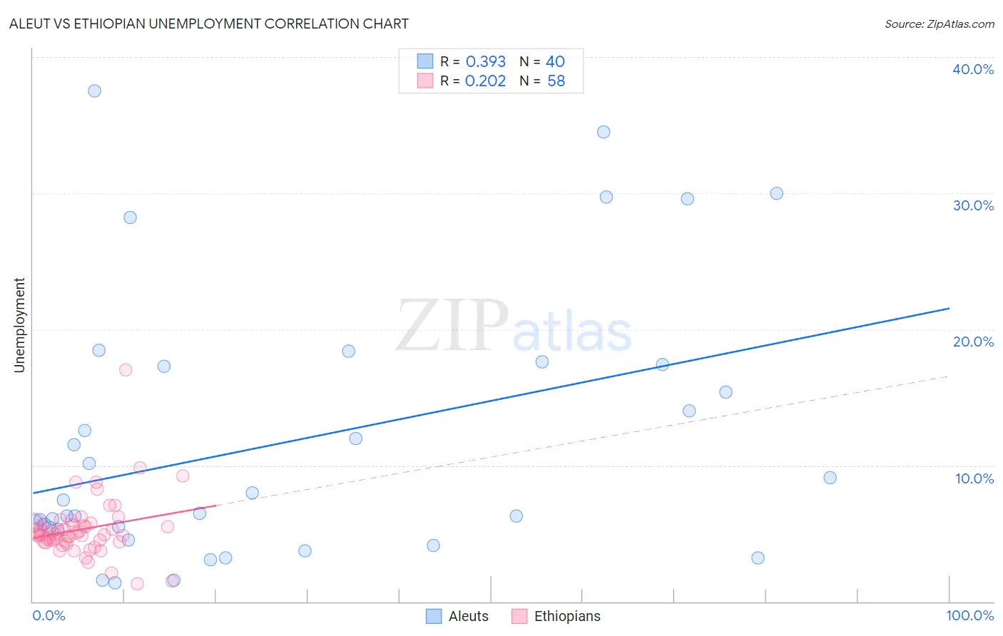 Aleut vs Ethiopian Unemployment