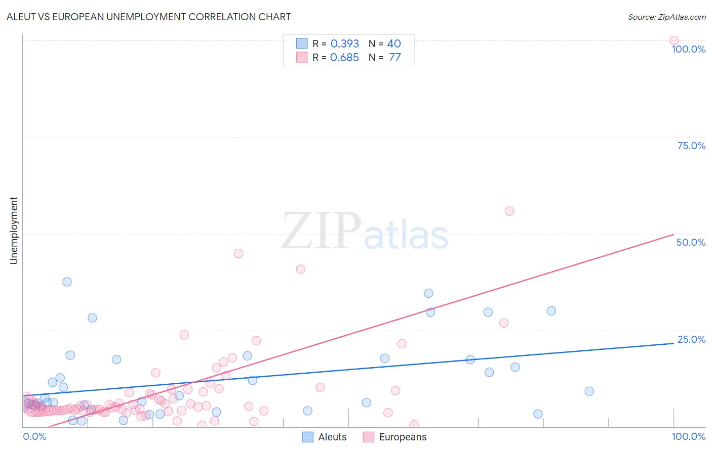 Aleut vs European Unemployment