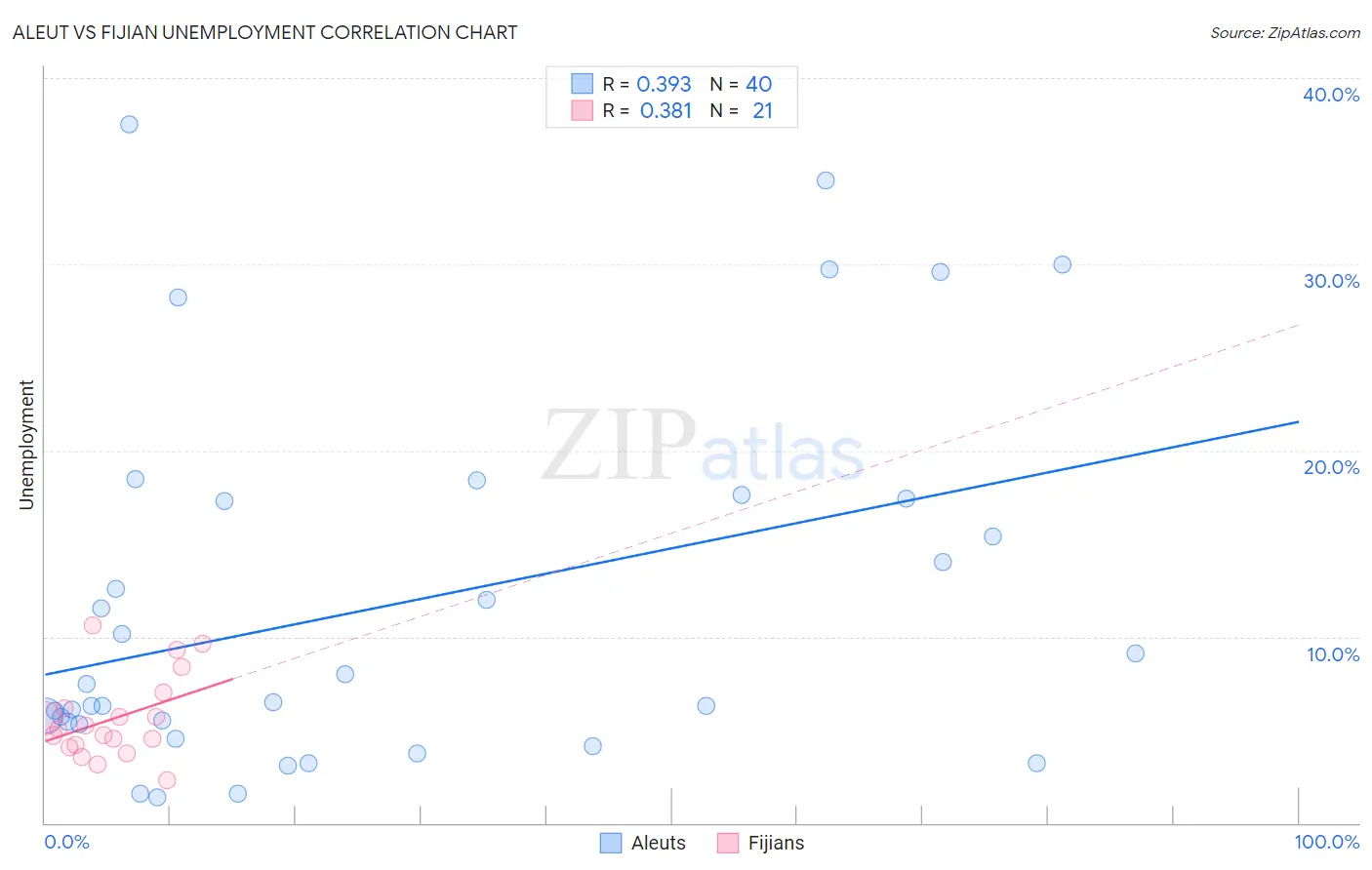 Aleut vs Fijian Unemployment