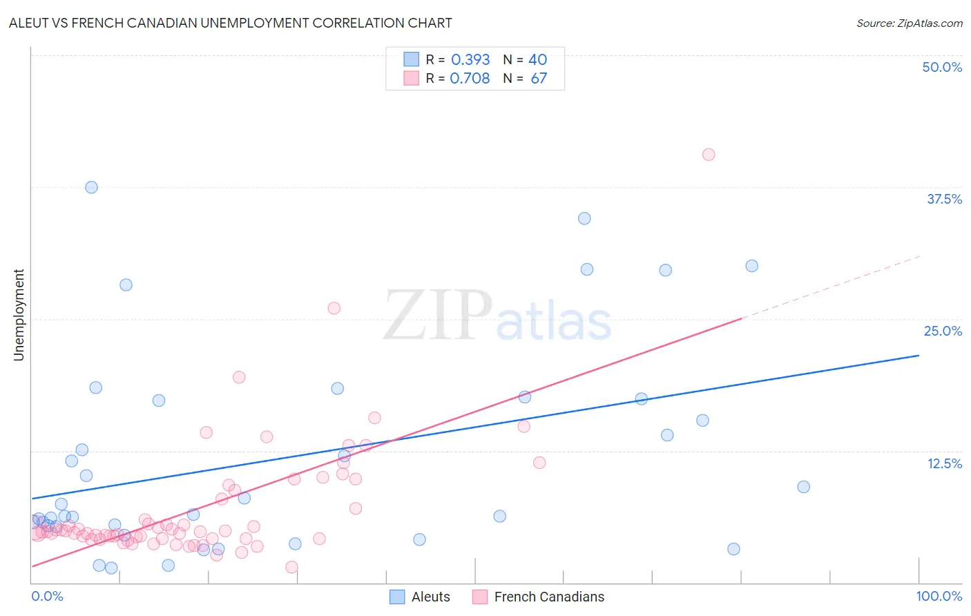 Aleut vs French Canadian Unemployment