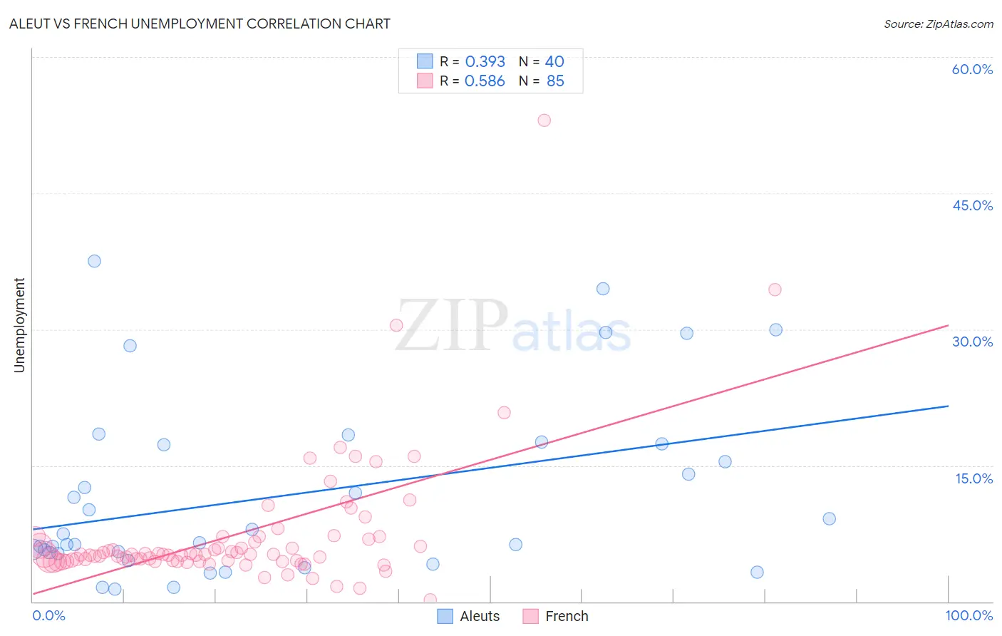 Aleut vs French Unemployment