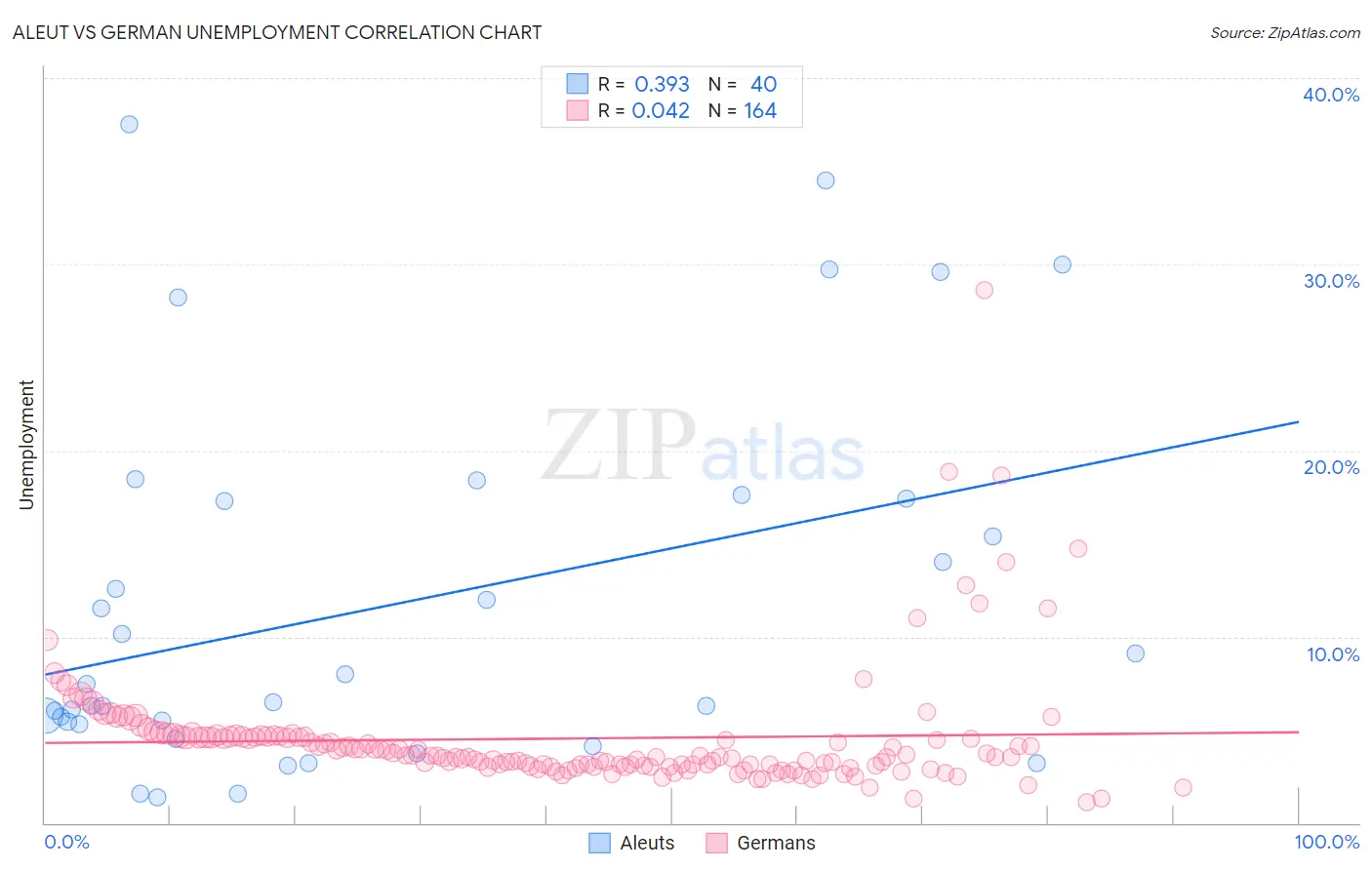 Aleut vs German Unemployment