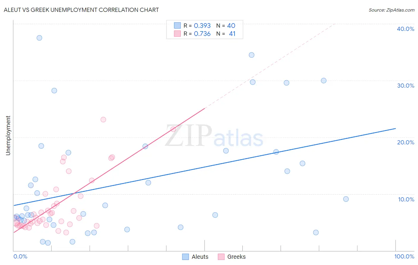Aleut vs Greek Unemployment