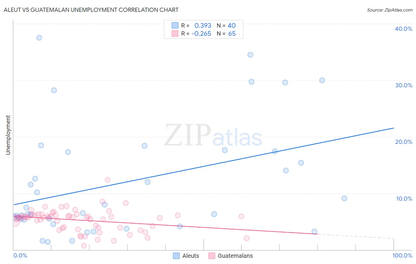 Aleut vs Guatemalan Unemployment