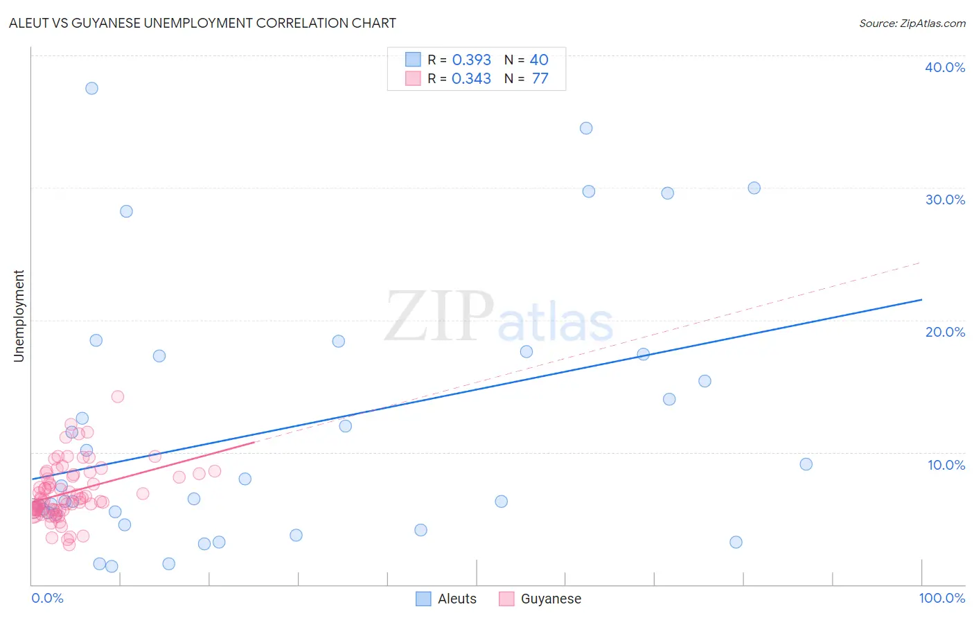 Aleut vs Guyanese Unemployment