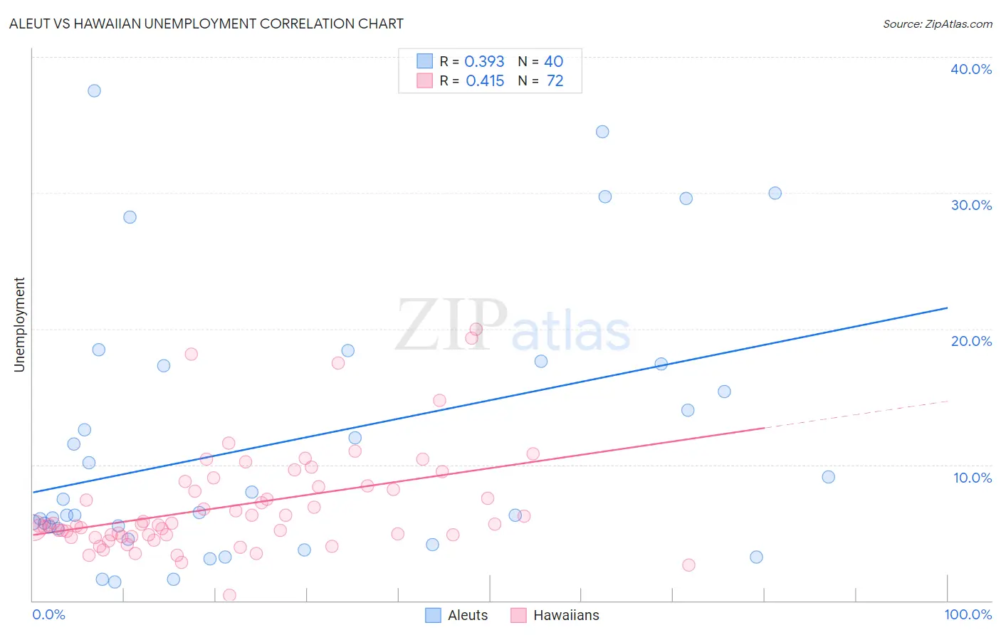 Aleut vs Hawaiian Unemployment