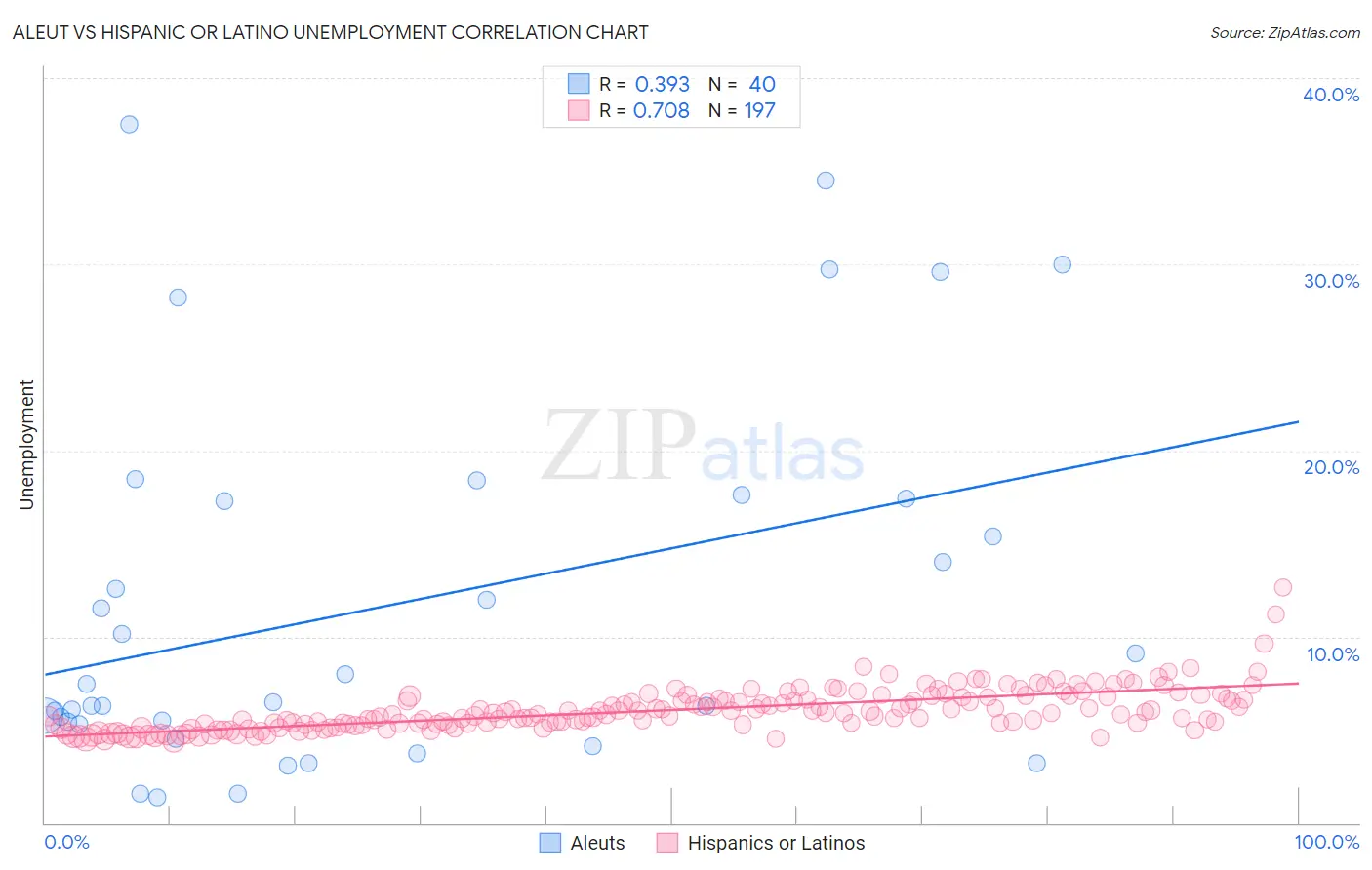 Aleut vs Hispanic or Latino Unemployment