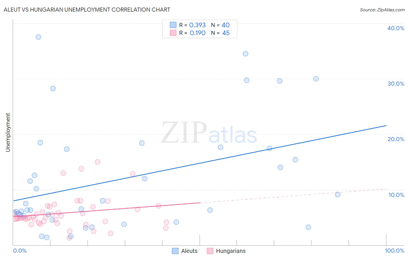 Aleut vs Hungarian Unemployment