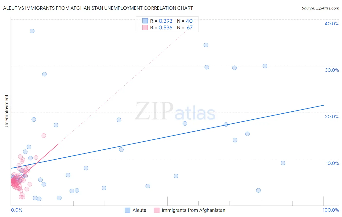 Aleut vs Immigrants from Afghanistan Unemployment