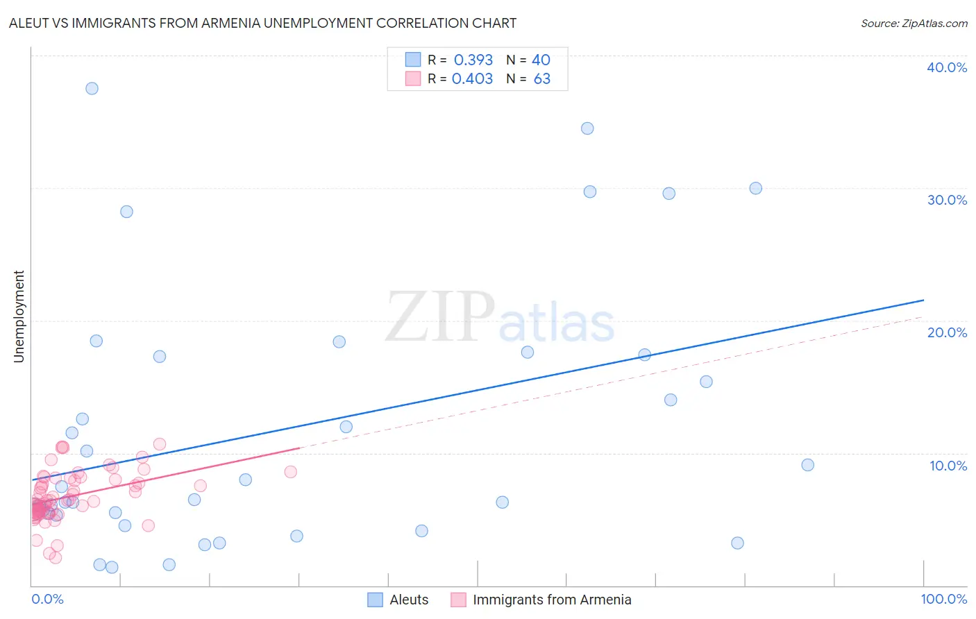 Aleut vs Immigrants from Armenia Unemployment