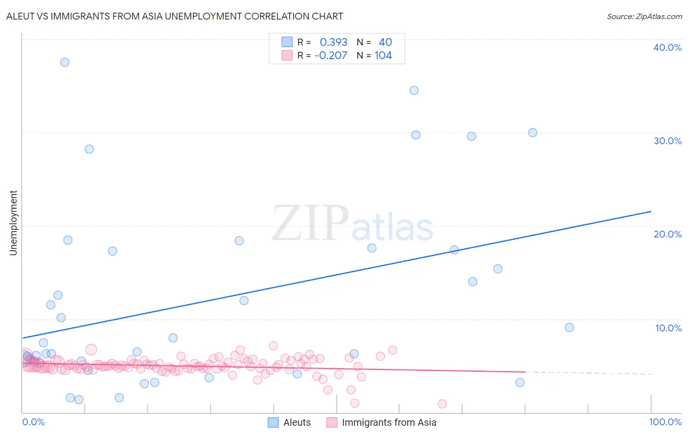 Aleut vs Immigrants from Asia Unemployment