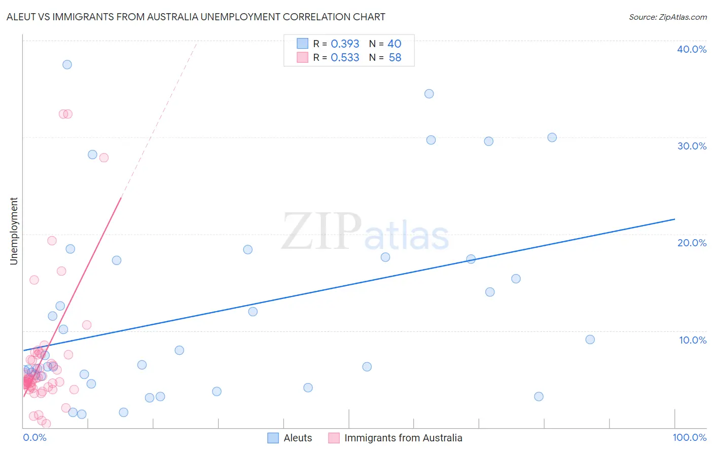 Aleut vs Immigrants from Australia Unemployment