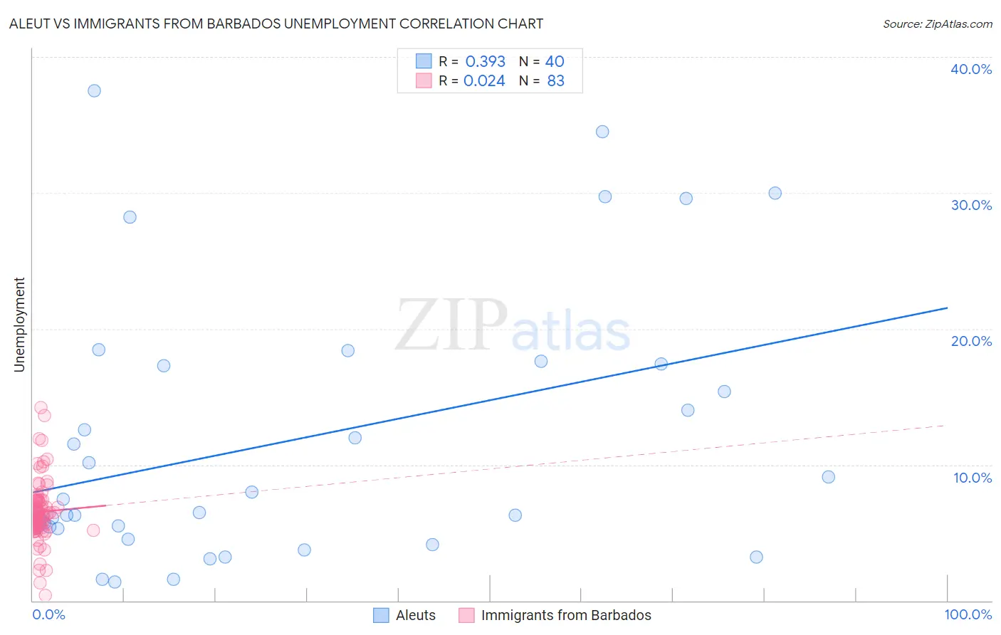Aleut vs Immigrants from Barbados Unemployment