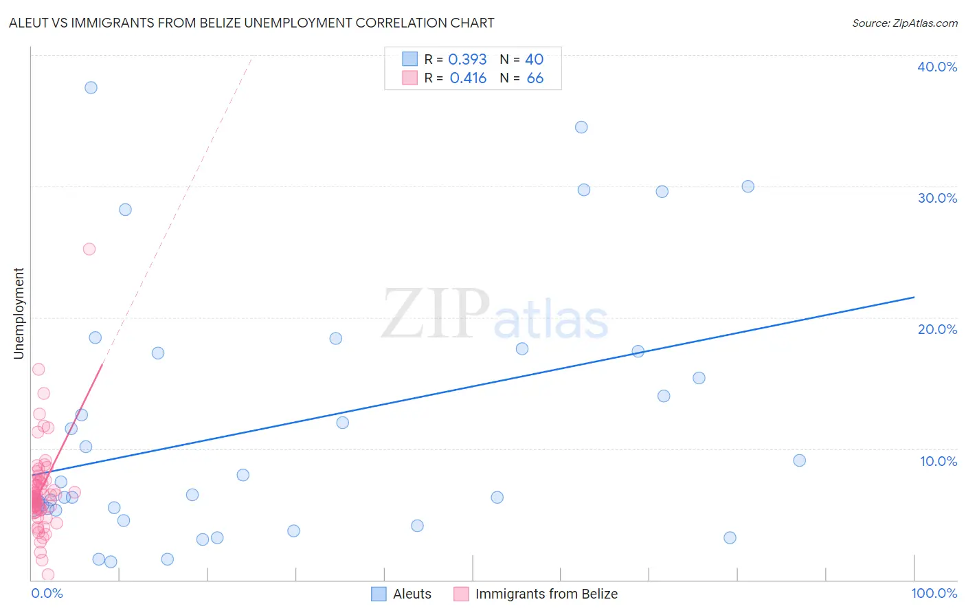 Aleut vs Immigrants from Belize Unemployment