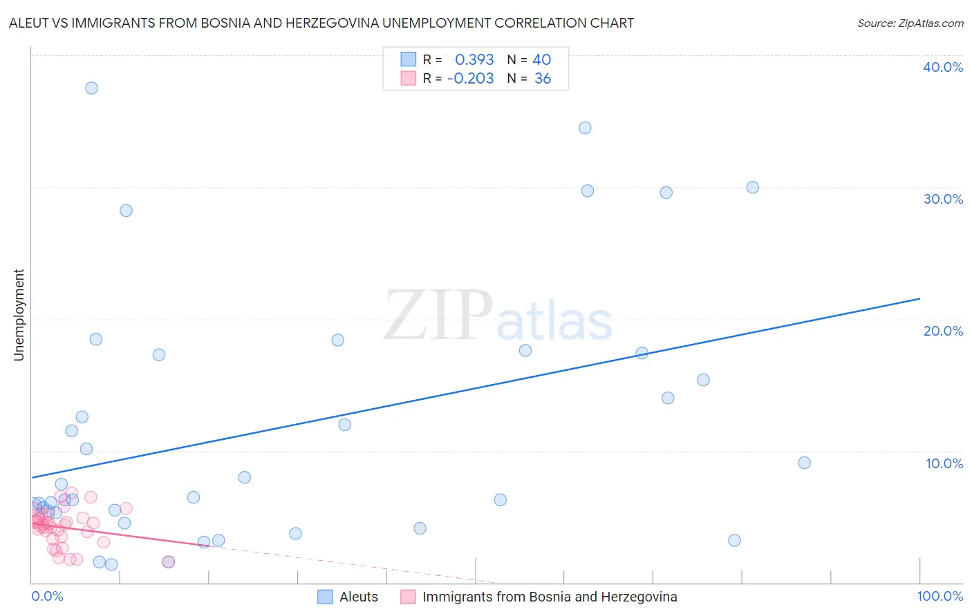 Aleut vs Immigrants from Bosnia and Herzegovina Unemployment