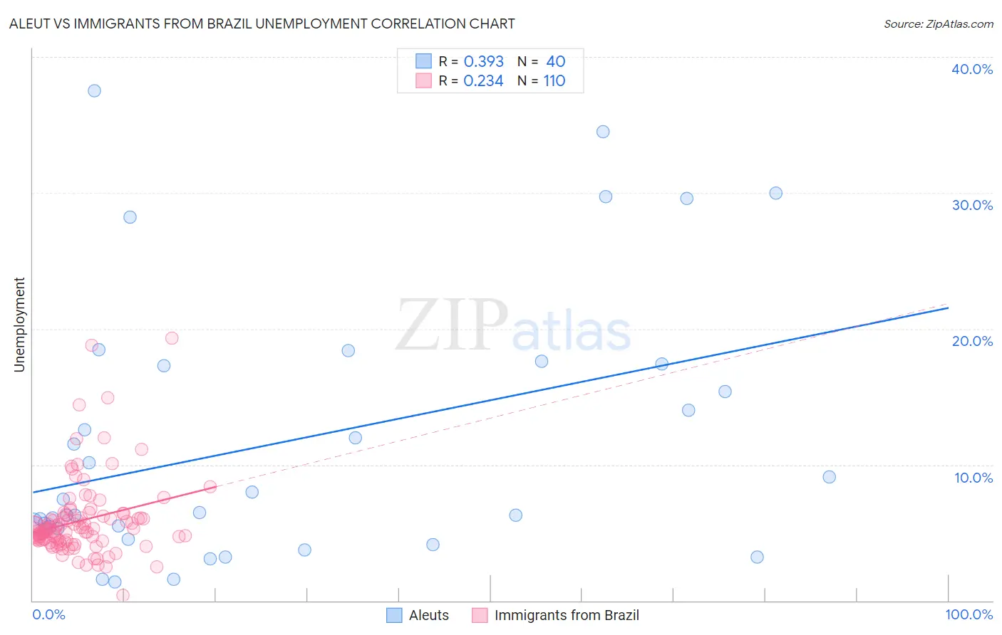 Aleut vs Immigrants from Brazil Unemployment