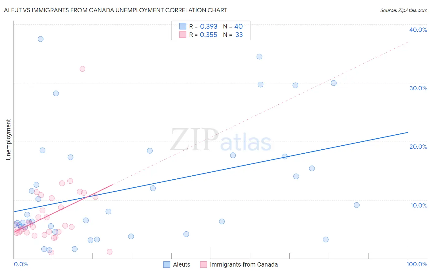 Aleut vs Immigrants from Canada Unemployment