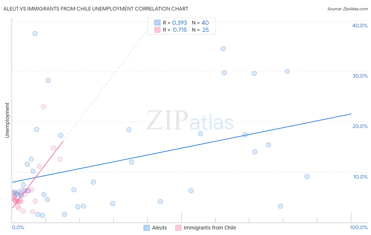 Aleut vs Immigrants from Chile Unemployment