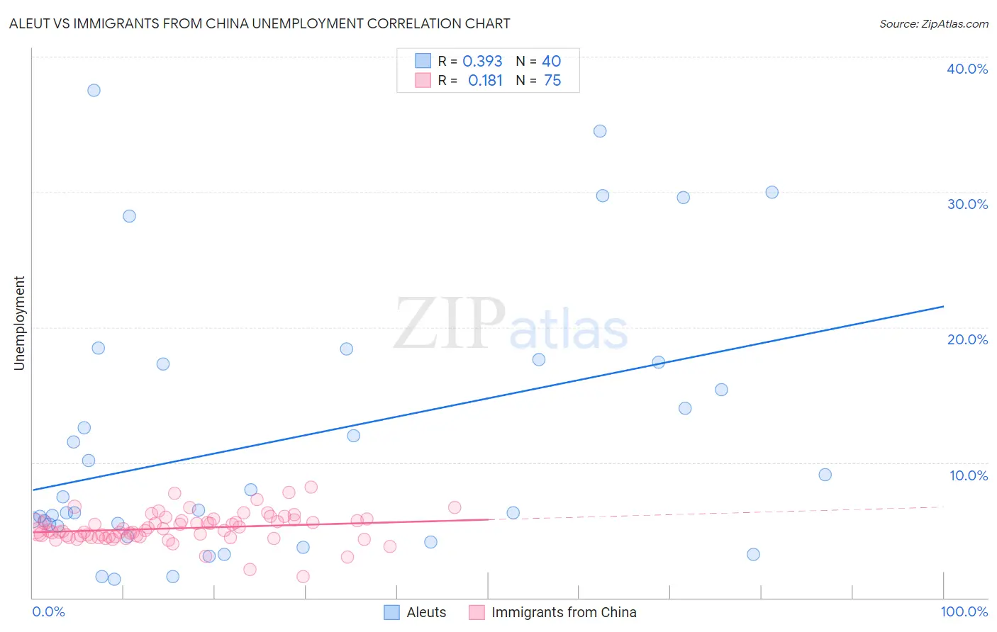 Aleut vs Immigrants from China Unemployment